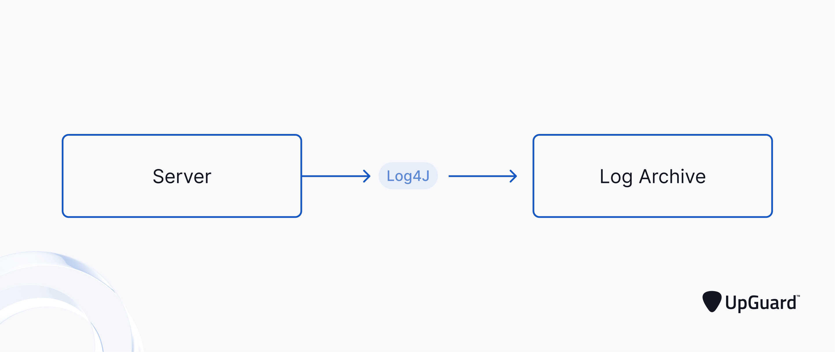 Log4Shell The Log4j Vulnerability Emergency Clearly Explained UpGuard